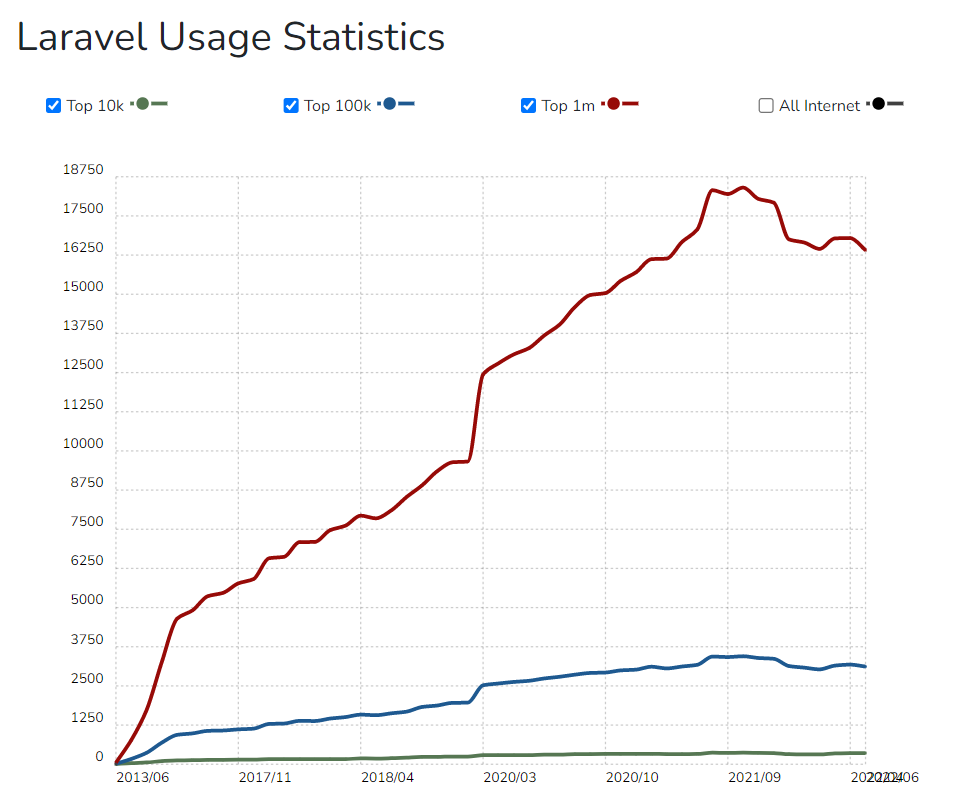 Laravel User Statistics